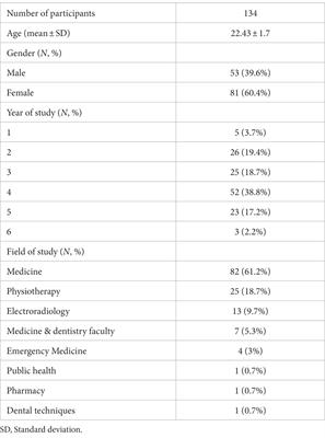 The association between affective temperaments and depressive symptoms in a population of medical university students, Poland